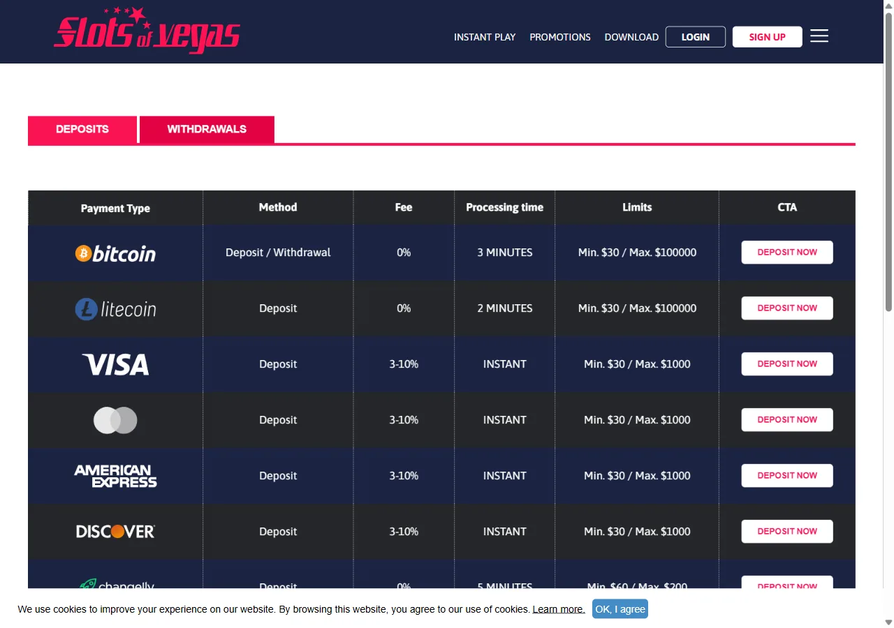 The Slots of Vegas banking page on its Deposits tab, showing a table with columns for Payment Type, Method, Fee, Processing time and Limits. Rows list Bitcoin and Litecoin at 0% in two to three minutes with limits of $30 to $100,000, Visa, Mastercard, American Express and Discover at 3-10% instant with limits of $30 to $1,000, and Changelly at $60 to $200.